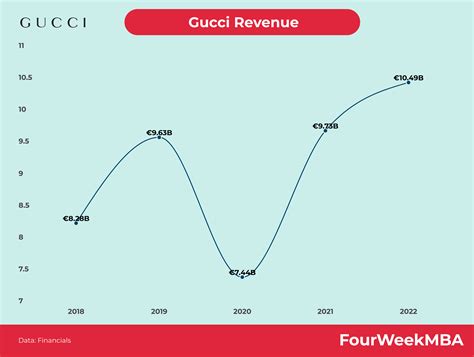 gucci annual sale 2020|Gucci sales revenue.